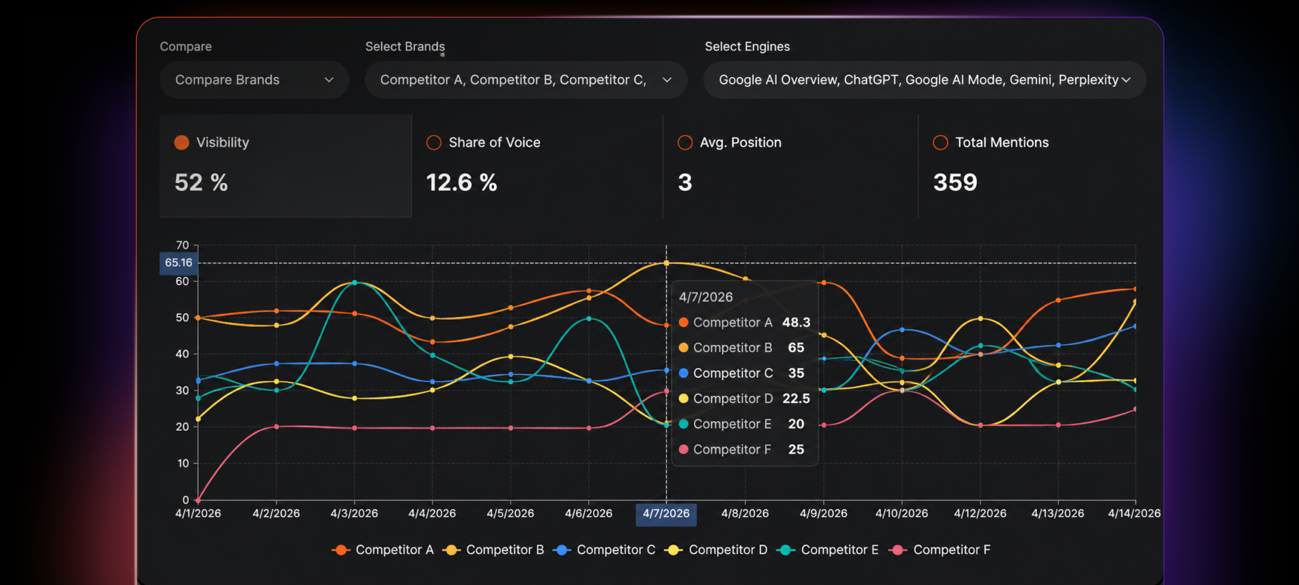 SurgeGraph AI Visibility dashboard preview