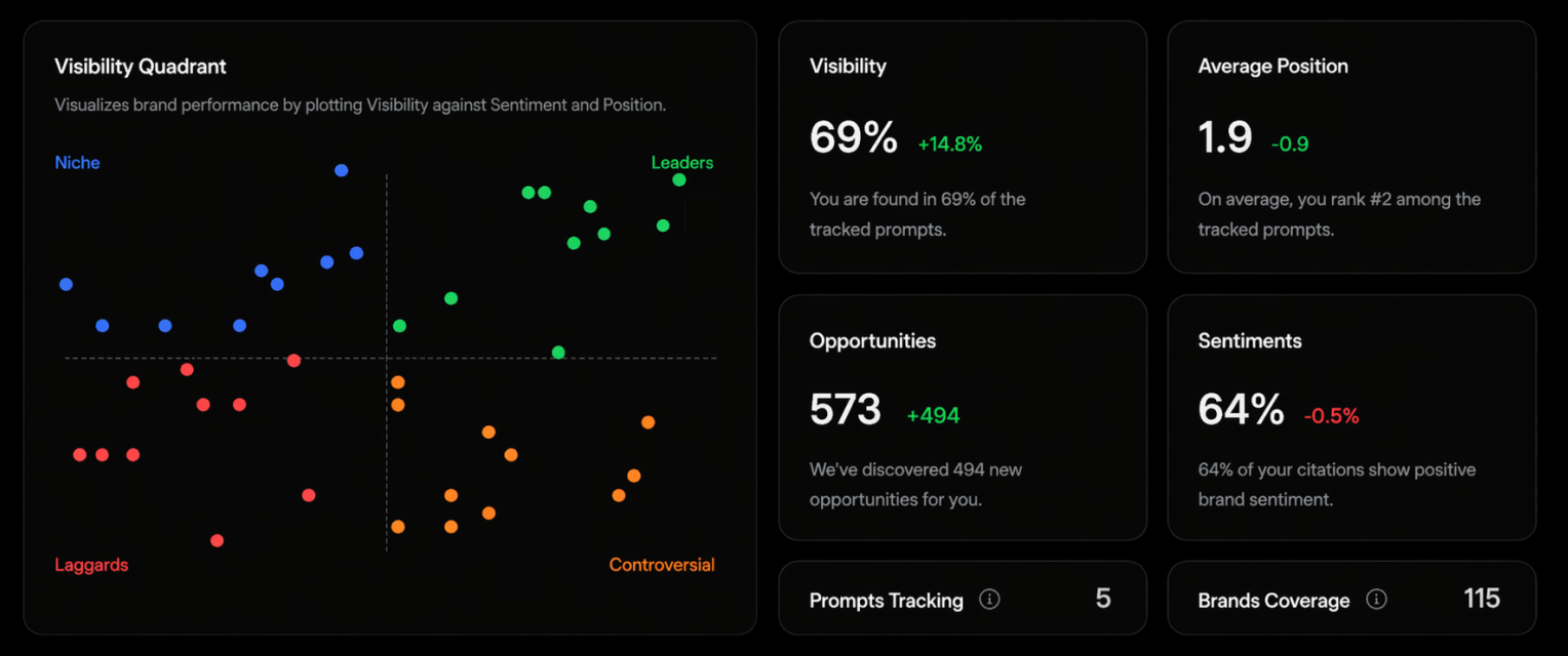 AI Visibility Dashboard