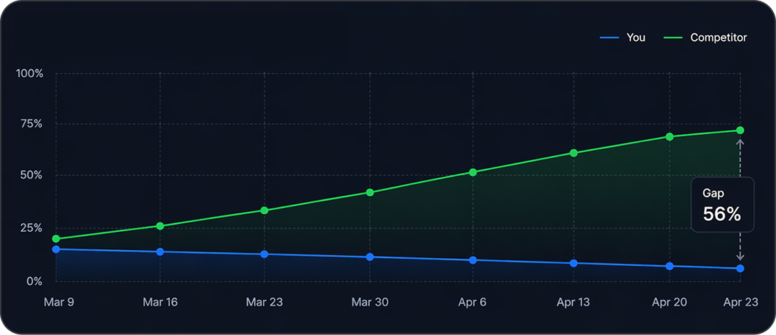 The longer you wait, the wider the gap