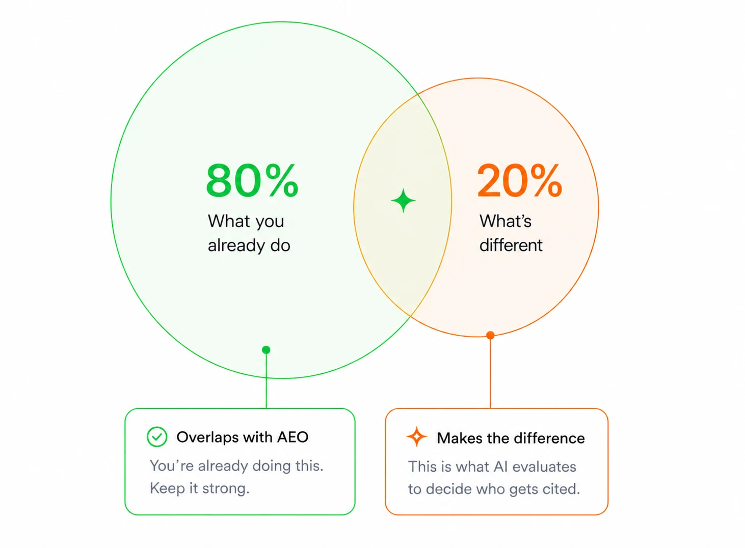 SEO isn't dead illustration
