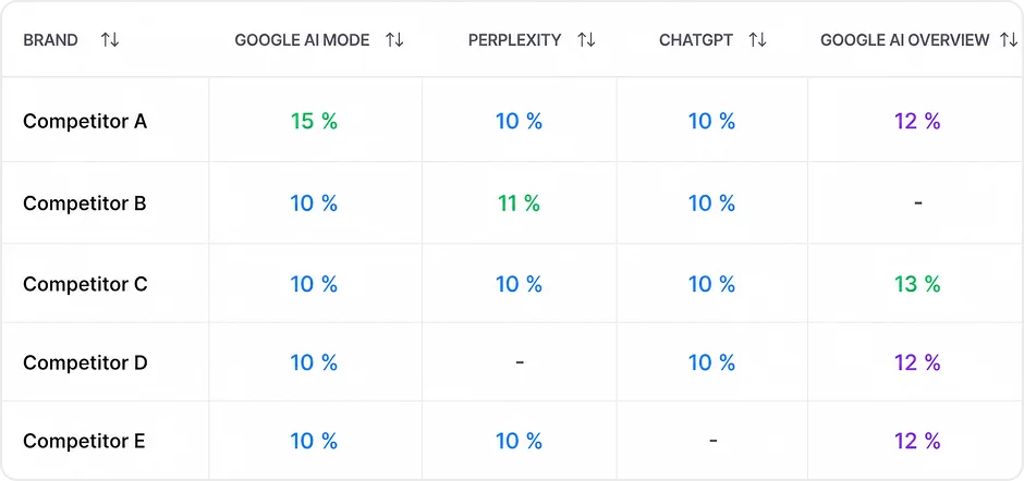 Other brands are getting cited, your clients aren't.