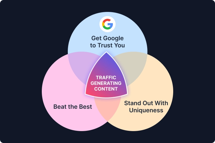 The Trifecta of Traffic-Generating Content