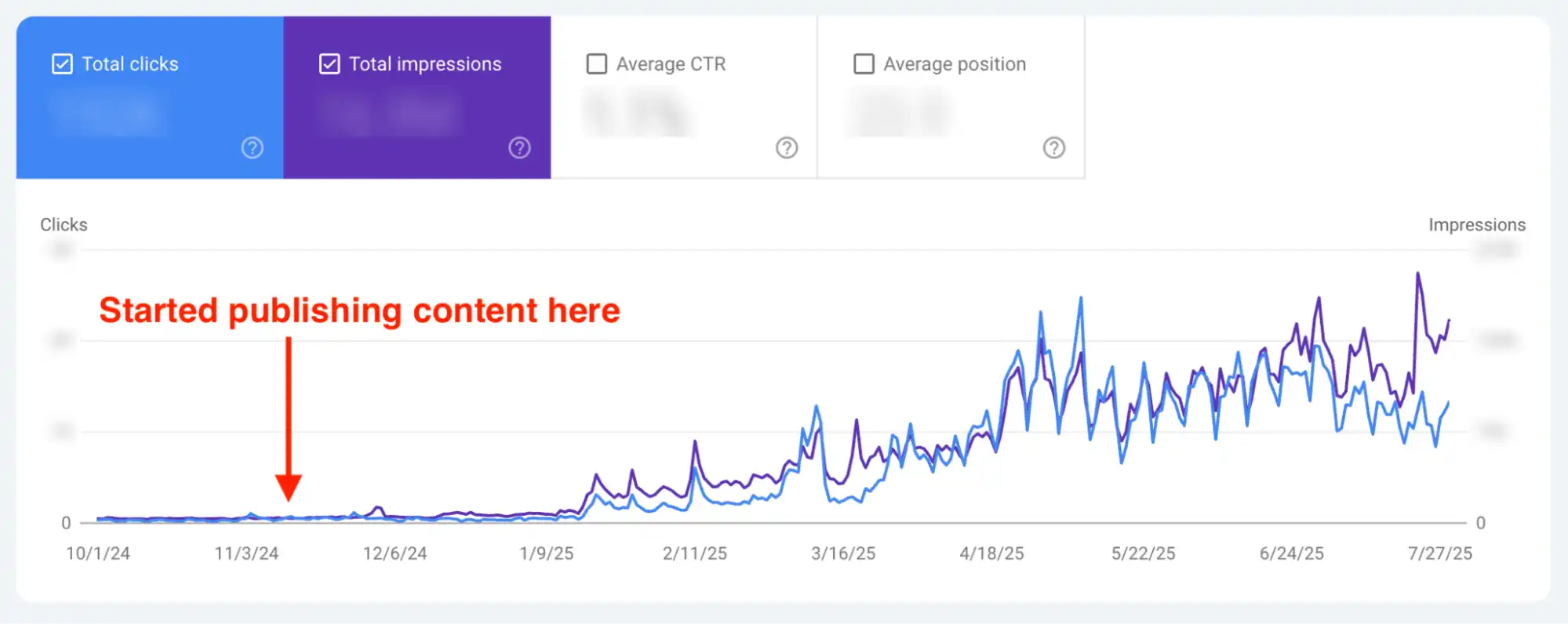 Traffic surged by 2,002.9%.